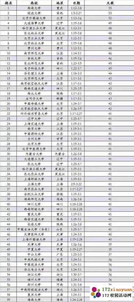 2014~2015年寒假全国高校放假时间排行